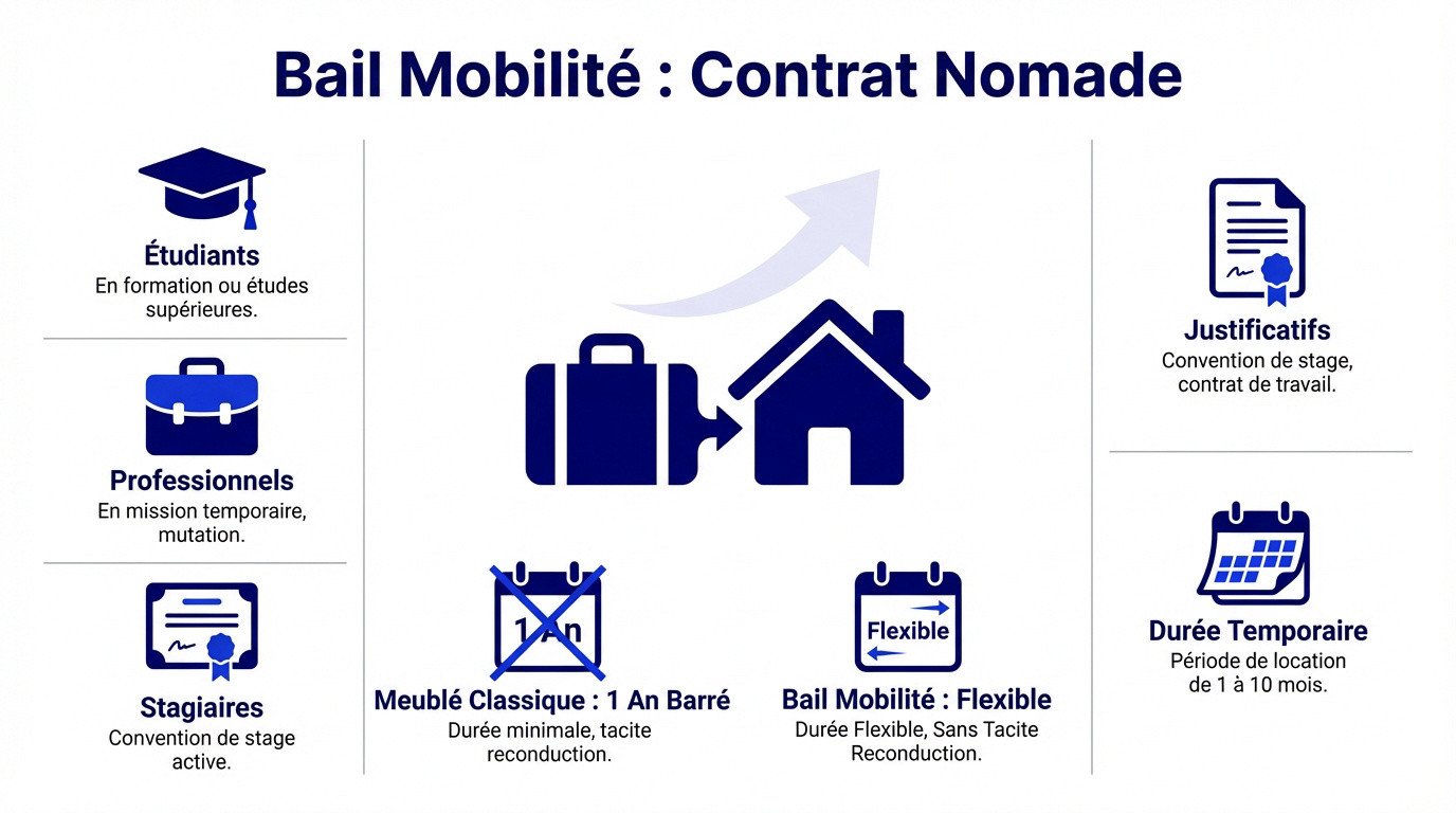Signature d'un contrat de bail mobilité pour un logement meublé