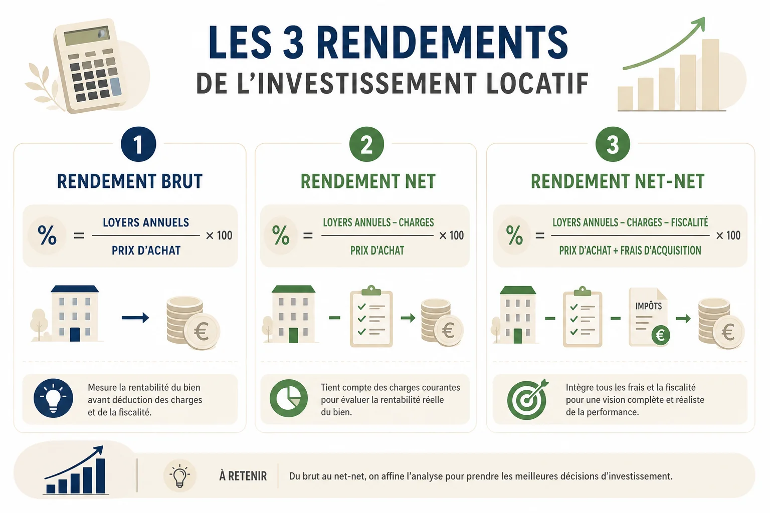 calcul de la rentabilité d'un investissement locatif rentable étape par étape
