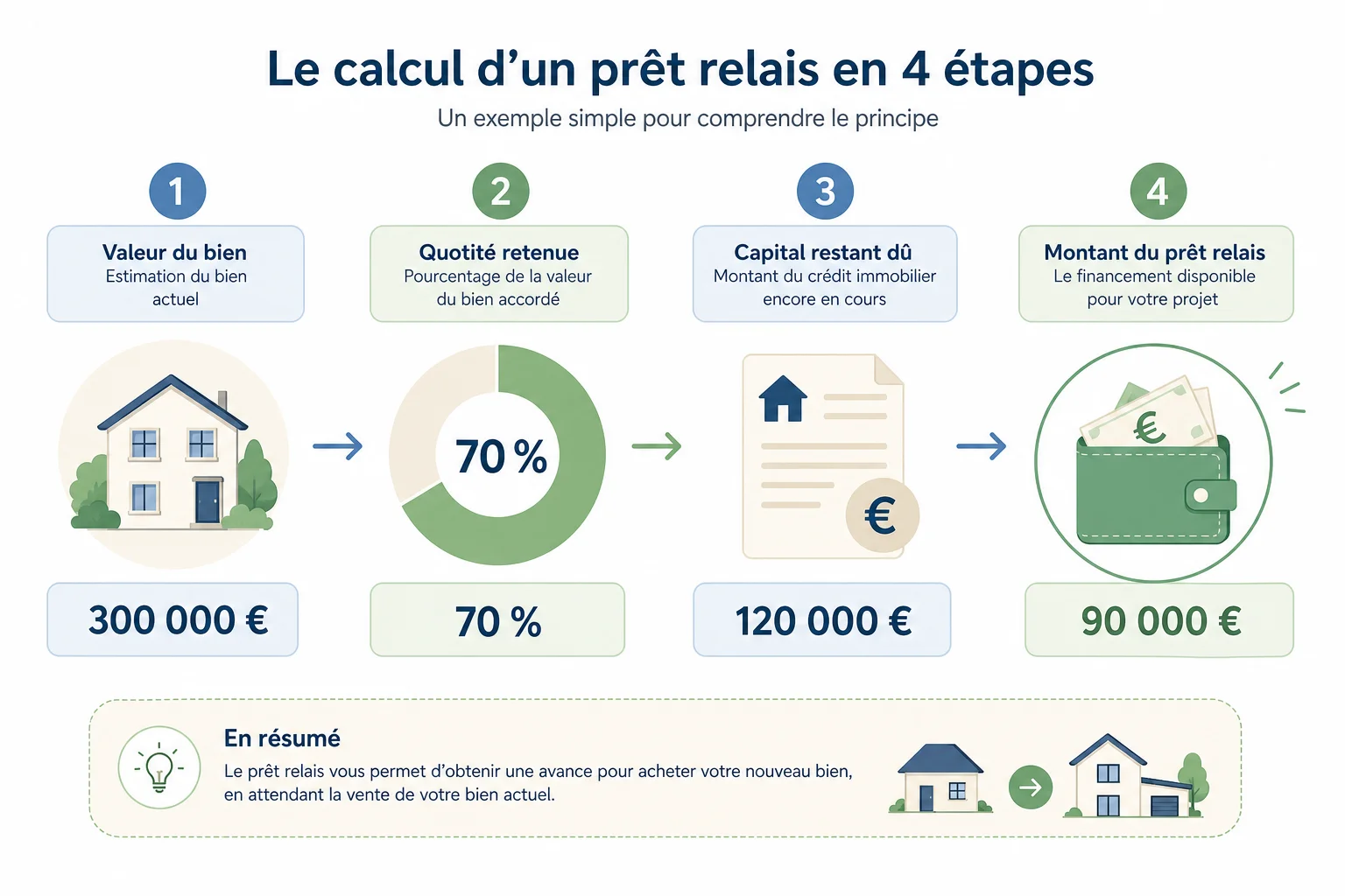 Exemple chiffré de simulation prêt relais calcul étape par étape