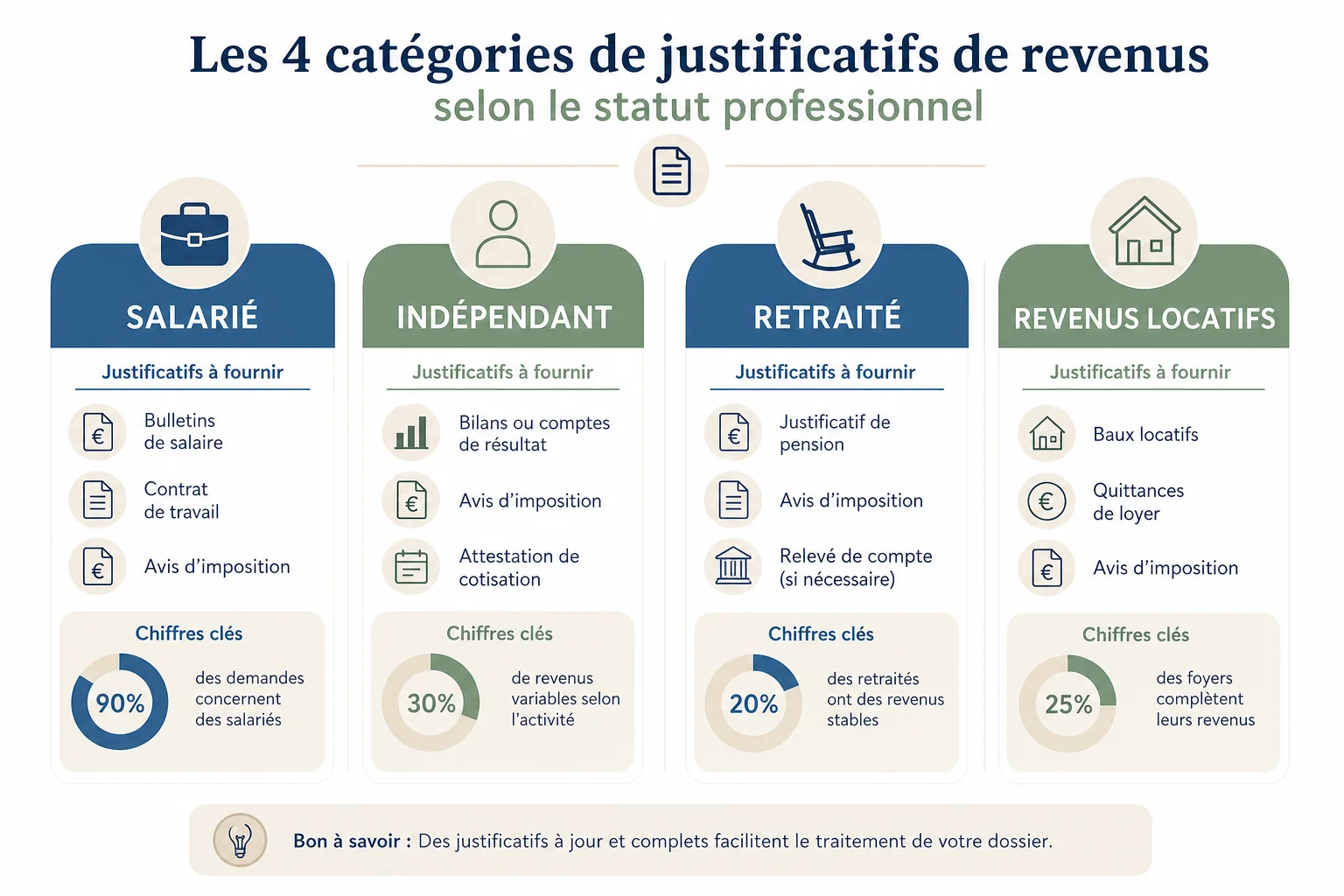 Quels justificatifs de revenus selon votre statut Infographie justificatifs de revenus dossier prêt immobilier pièces à fournir