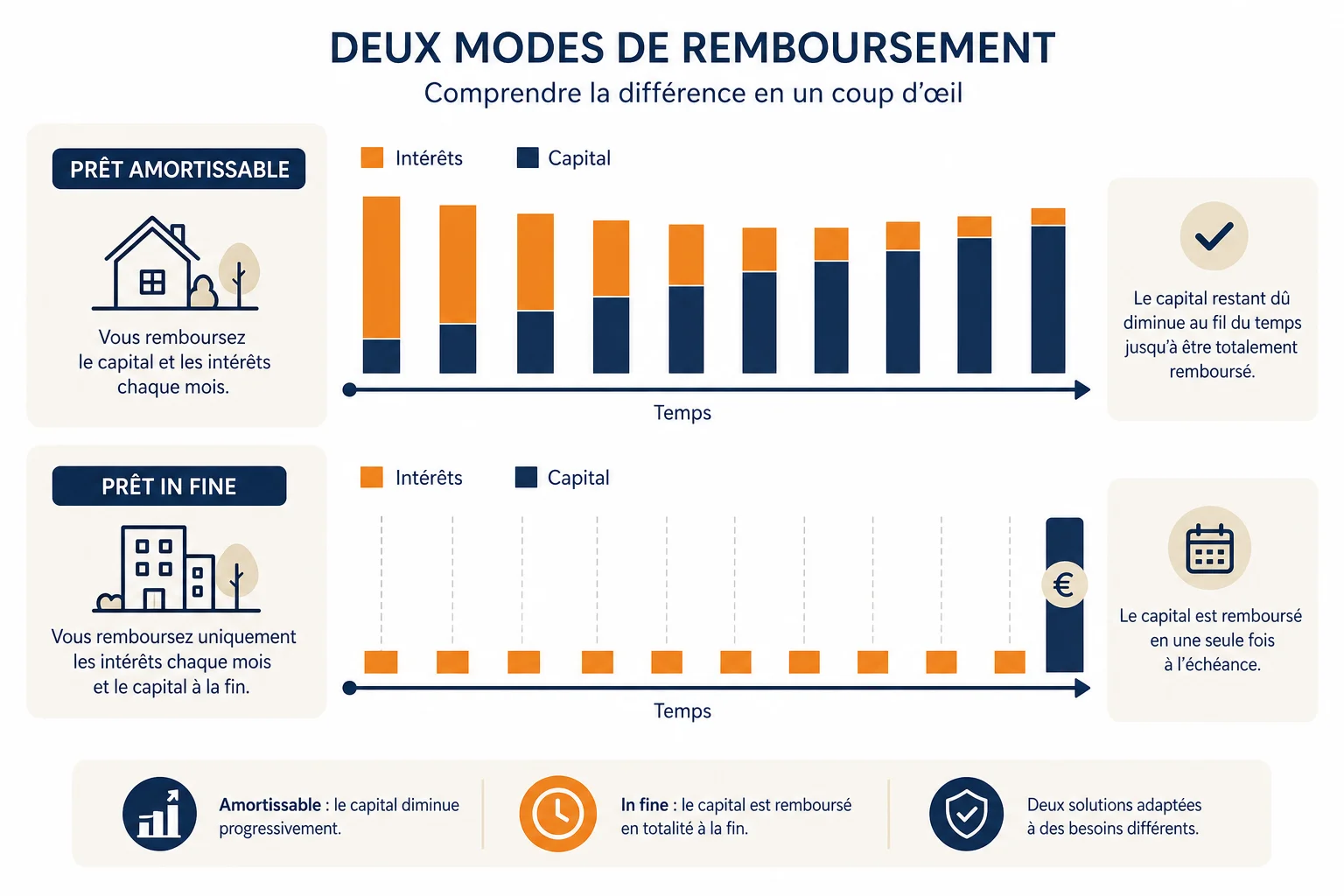 Schéma comparatif du prêt in fine ou amortissable sur la durée