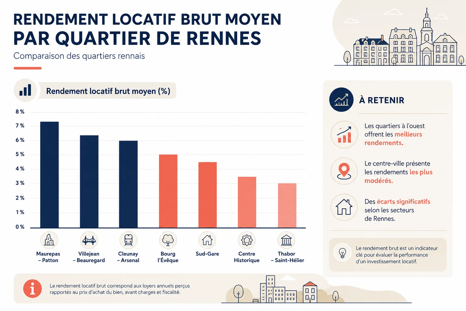 rendement locatif rennes par quartier infographie