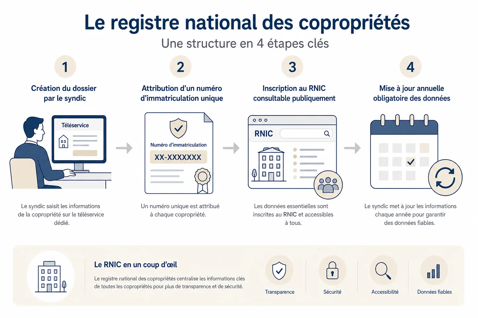 Schéma du processus d'immatriculation copropriété au registre national